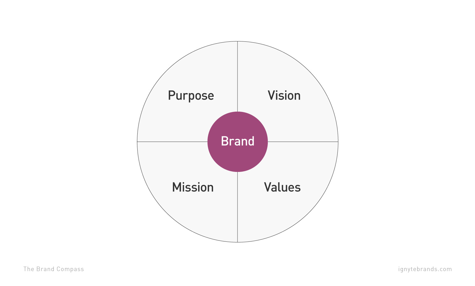 A diagram of the four components of a brand compass: purpose, vision, mission, and values