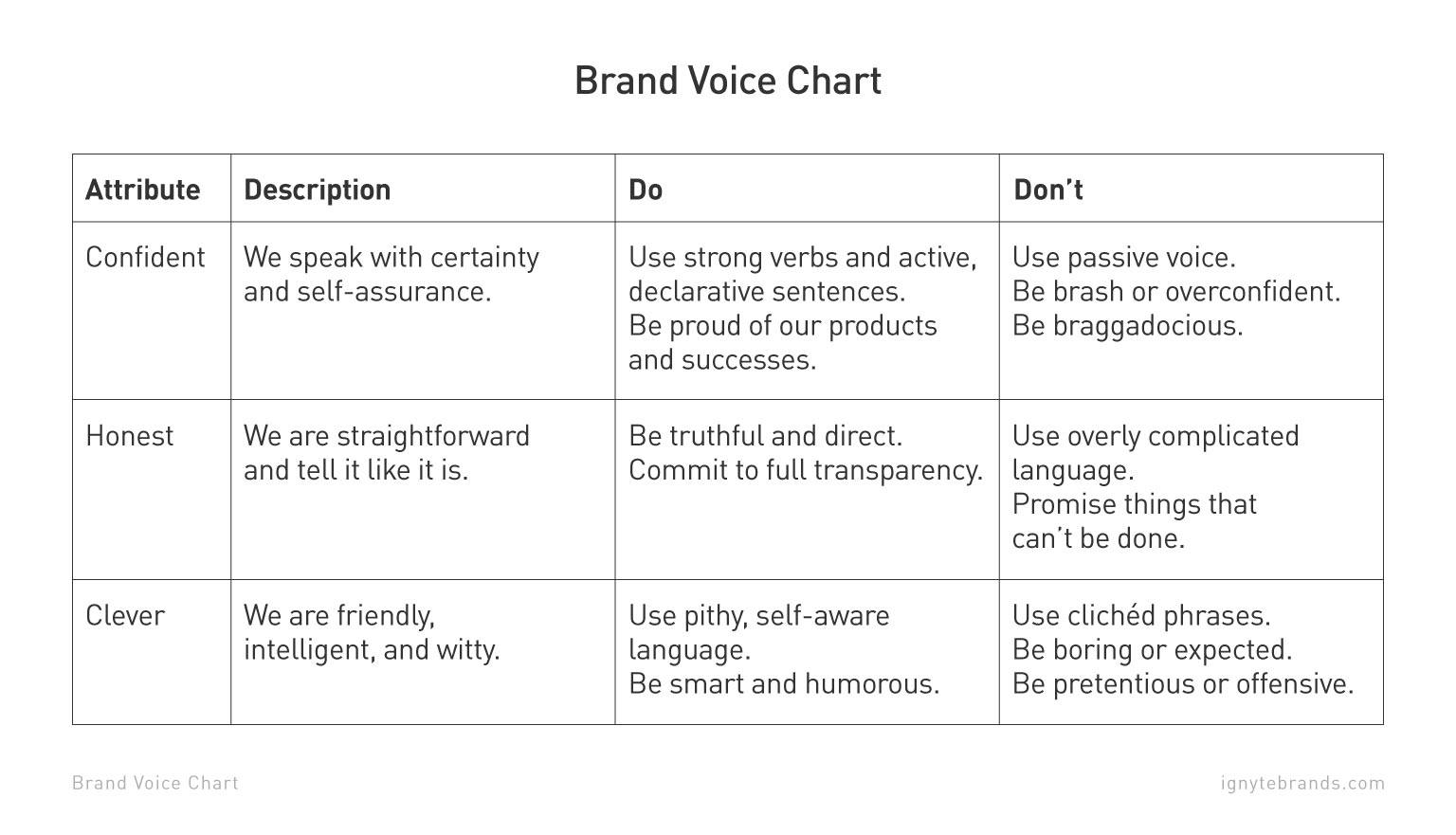 An example of a brand voice chart