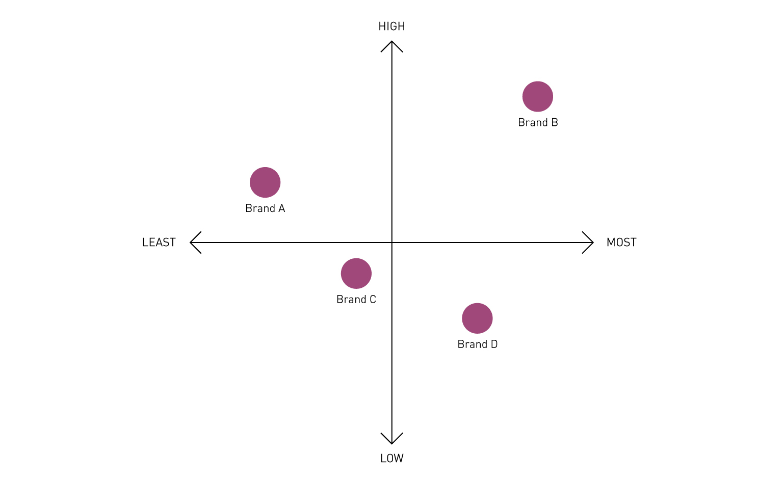 An example of a brand positioning map includes 4 brands positioned on across 4 different quadrants