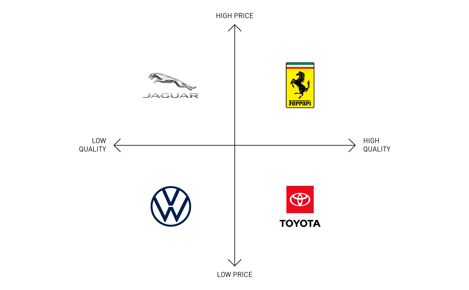 An example of a brand positioning map with 4 well-known automotive brands positioned according to price and quality