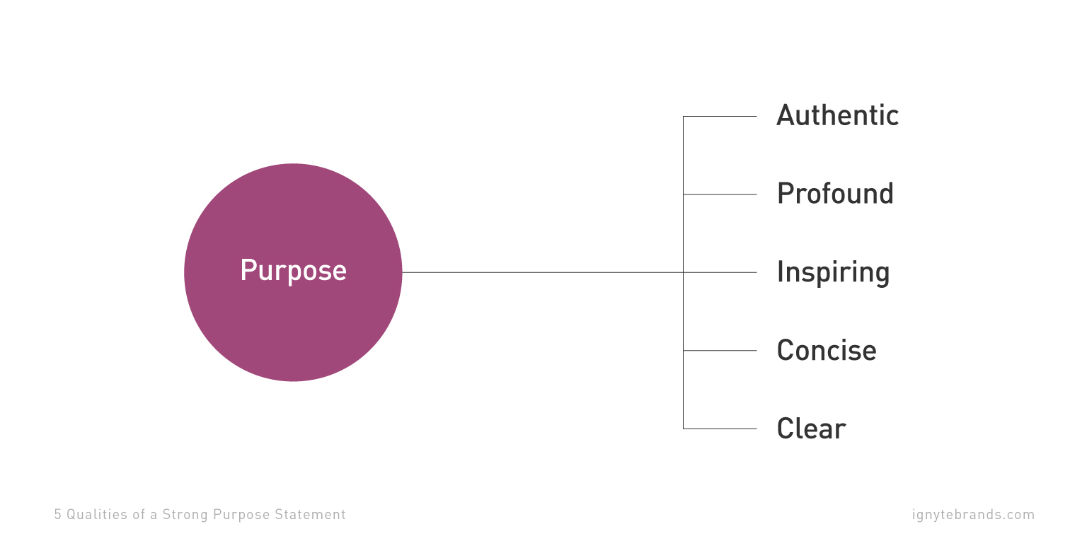A diagram outlining the 5 qualities of a strong purpose statement including authentic, profound, inspiring, concise, and clear