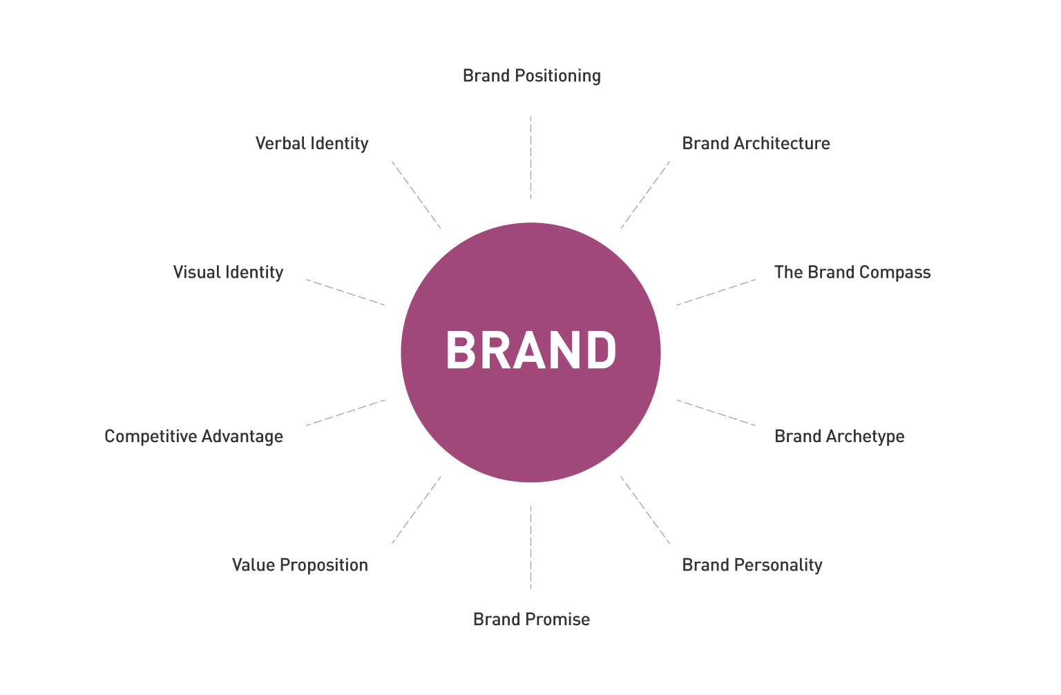 The elements of a brand