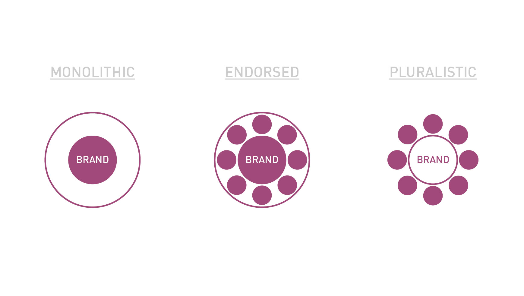 types of brand architecture ignyte branding agency