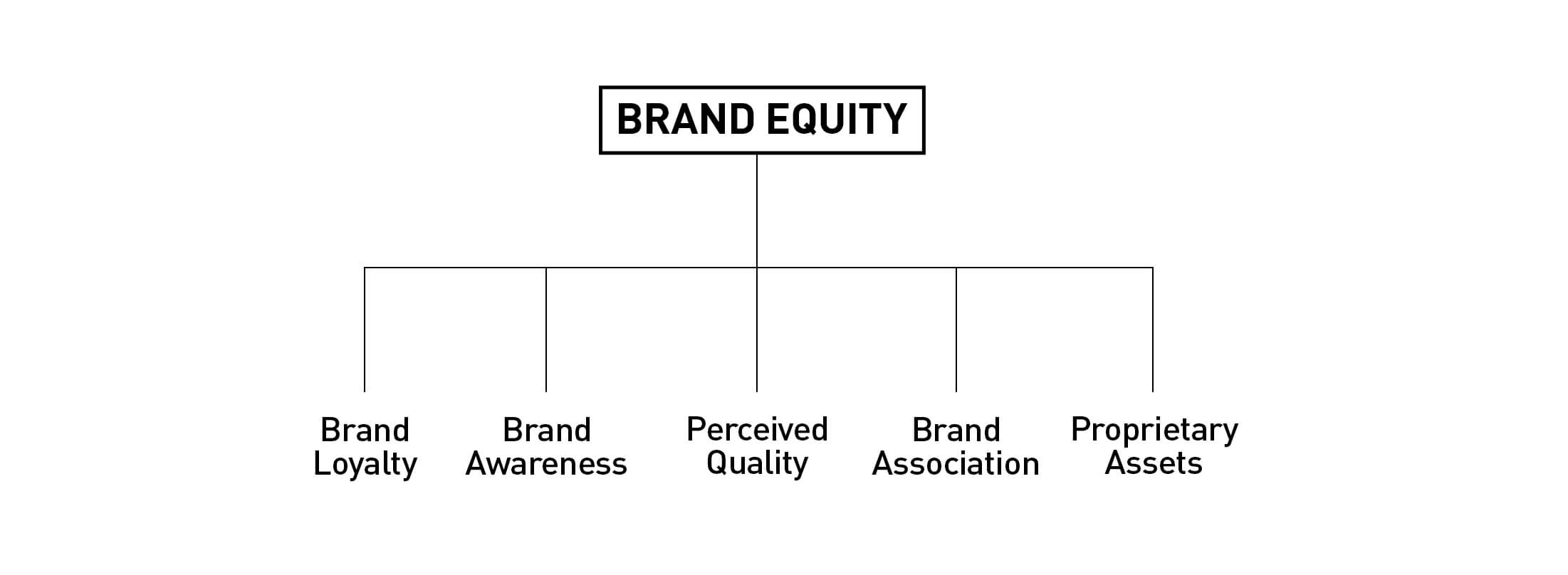 brand-equity